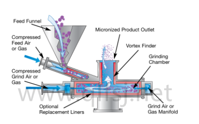MQW系列氣流粉碎機原理圖